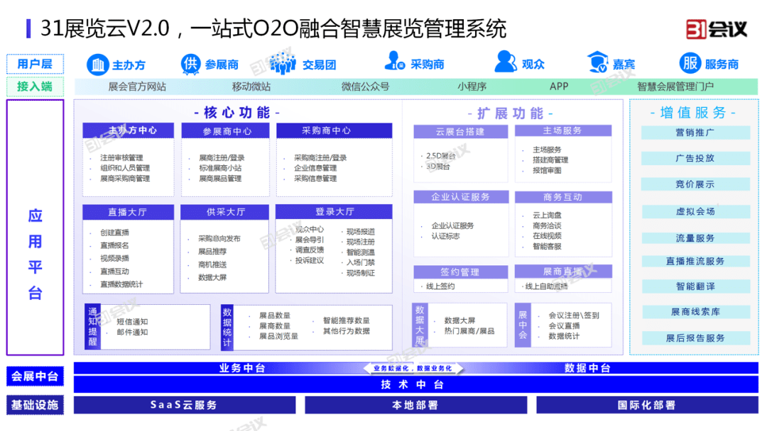 31会议重磅发布展览云V2.0 线上线下融合展会管理与礼仪服务新升级